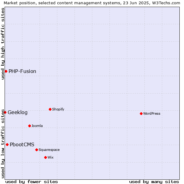 Market position of PbootCMS vs. PHP-Fusion vs. Geeklog