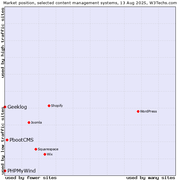 Market position of PbootCMS vs. PHPMyWind vs. Geeklog