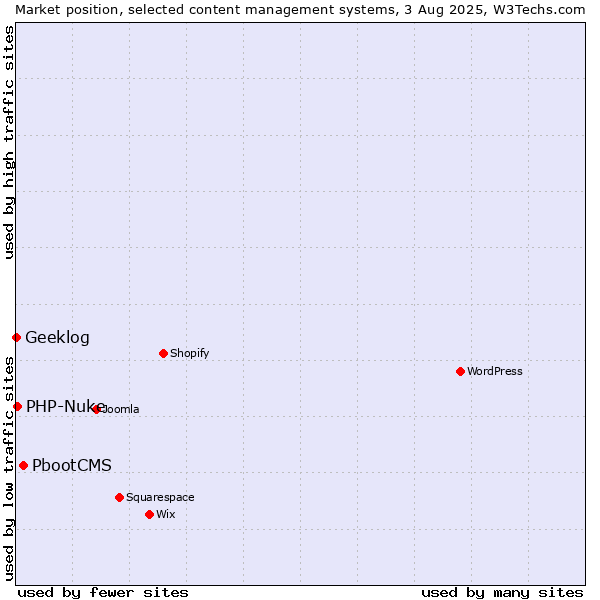 Market position of PbootCMS vs. PHP-Nuke vs. Geeklog