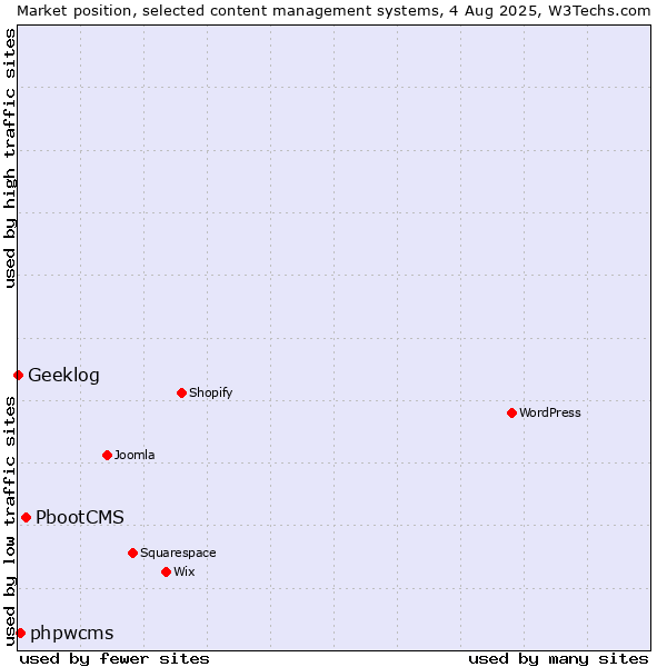 Market position of PbootCMS vs. phpwcms vs. Geeklog