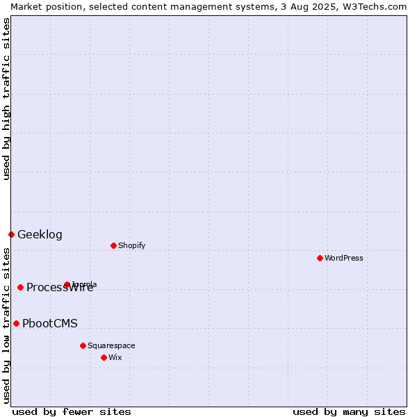 Market position of ProcessWire vs. PbootCMS vs. Geeklog