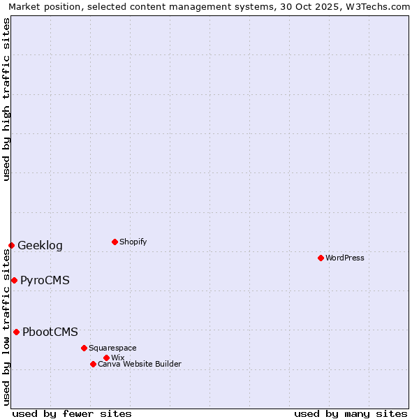 Market position of PbootCMS vs. PyroCMS vs. Geeklog