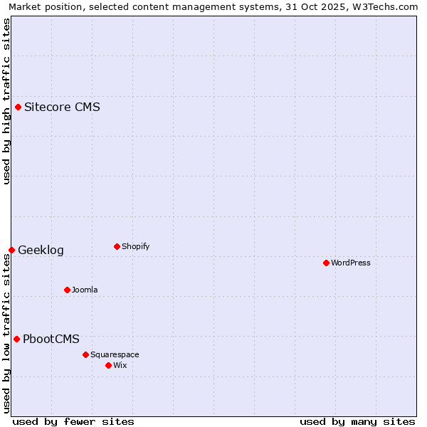 Market position of Sitecore CMS vs. PbootCMS vs. Geeklog