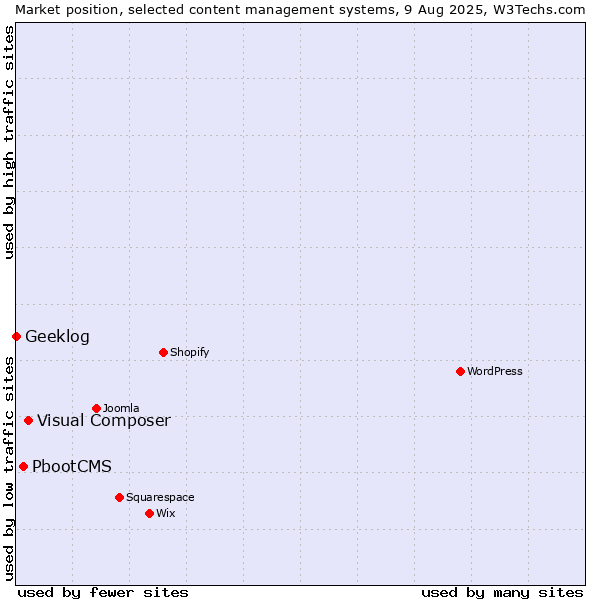 Market position of Visual Composer vs. PbootCMS vs. Geeklog