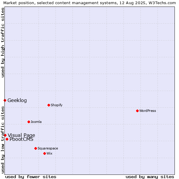 Market position of PbootCMS vs. Visual Page vs. Geeklog