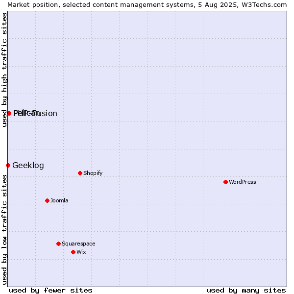 Market position of PHP-Fusion vs. Pelican vs. Geeklog