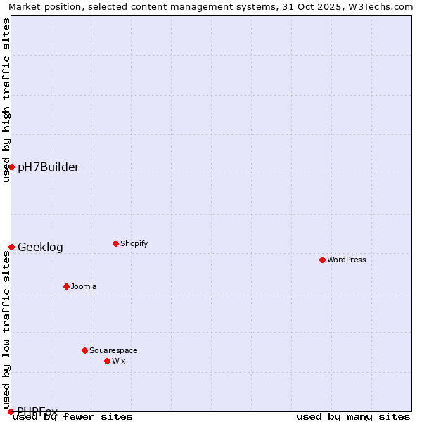 Market position of Geeklog vs. pH7Builder vs. PHPFox
