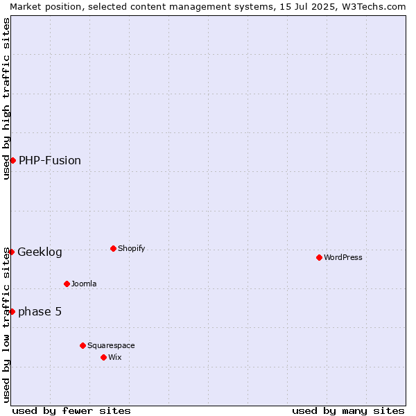 Market position of PHP-Fusion vs. phase 5 vs. Geeklog