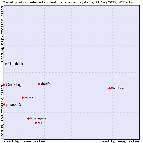 Market position of Thinkific vs. phase 5 vs. Geeklog