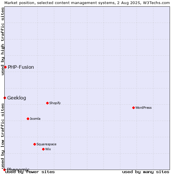 Market position of PHP-Fusion vs. Geeklog vs. Phenomic
