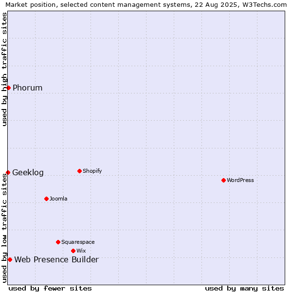 Market position of Web Presence Builder vs. Phorum vs. Geeklog