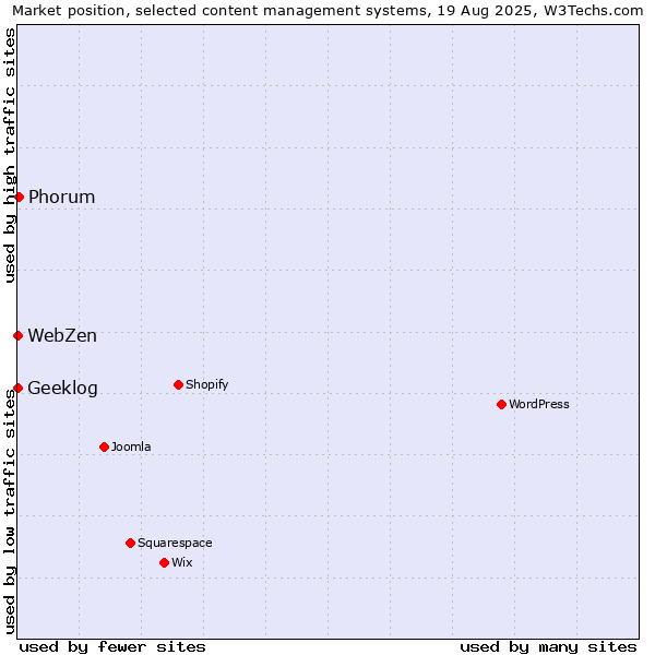 Market position of Phorum vs. Geeklog vs. WebZen