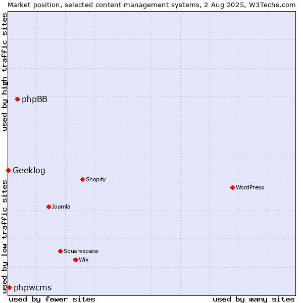 Market position of phpBB vs. phpwcms vs. Geeklog