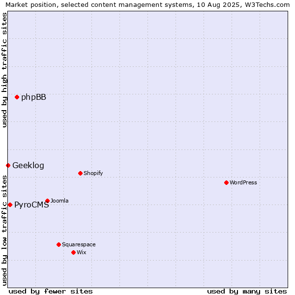 Market position of phpBB vs. PyroCMS vs. Geeklog