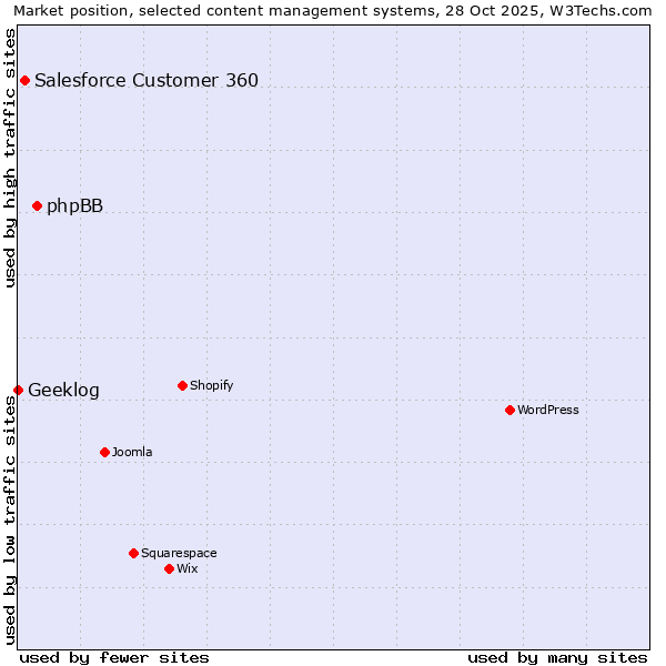 Market position of phpBB vs. Salesforce Customer 360 vs. Geeklog
