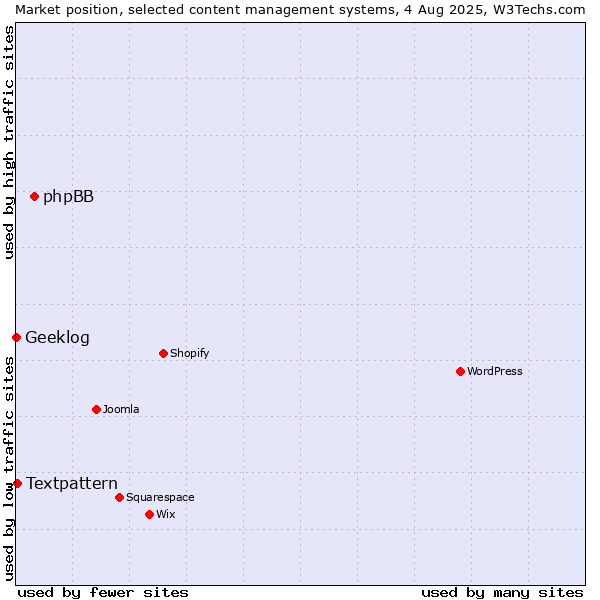 Market position of phpBB vs. Textpattern vs. Geeklog