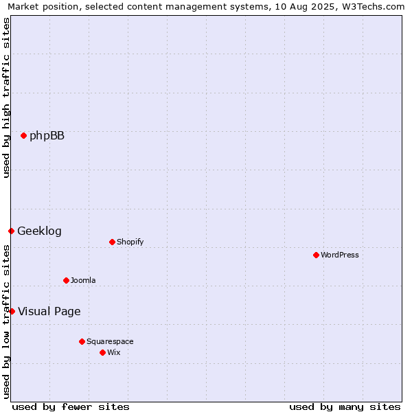 Market position of phpBB vs. Visual Page vs. Geeklog