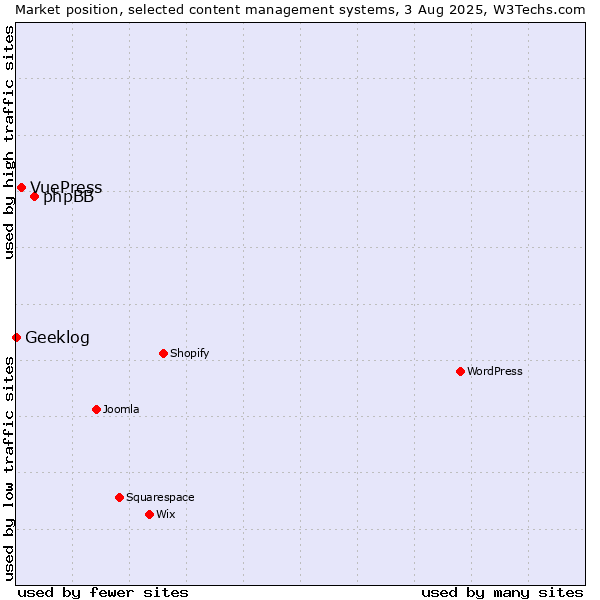 Market position of phpBB vs. VuePress vs. Geeklog