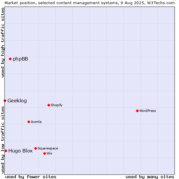 Market position of phpBB vs. Hugo Blox vs. Geeklog