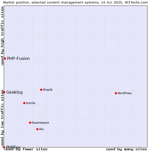 Market position of PHP-Fusion vs. Geeklog vs. PHPFox