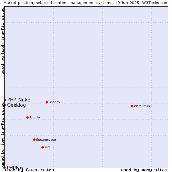 Market position of PHP-Nuke vs. Geeklog vs. PHPFox