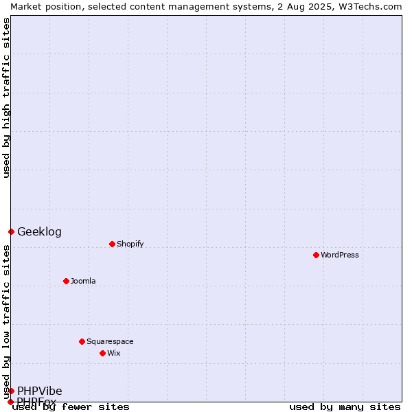 Market position of Geeklog vs. PHPVibe vs. PHPFox