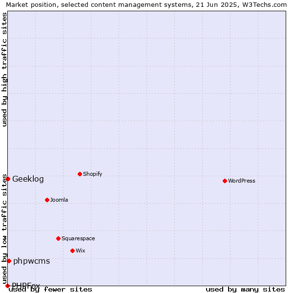 Market position of phpwcms vs. Geeklog vs. PHPFox