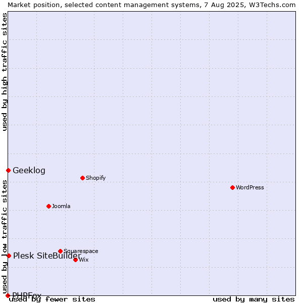 Market position of Plesk SiteBuilder vs. Geeklog vs. PHPFox