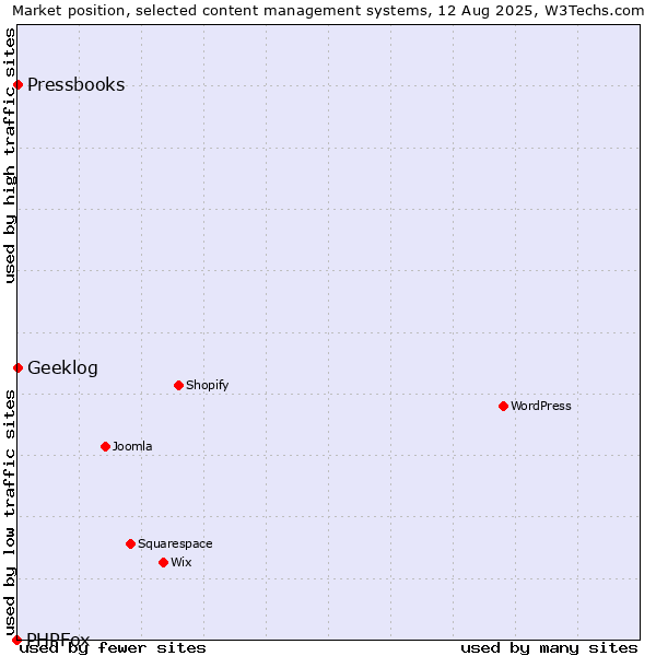 Market position of Geeklog vs. Pressbooks vs. PHPFox