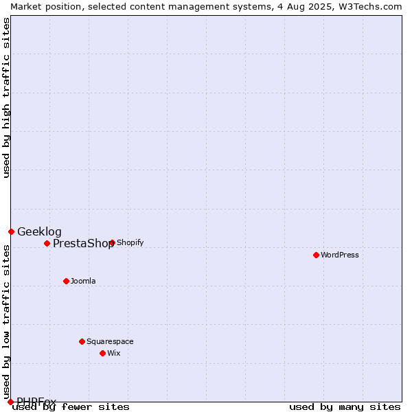 Market position of PrestaShop vs. Geeklog vs. PHPFox