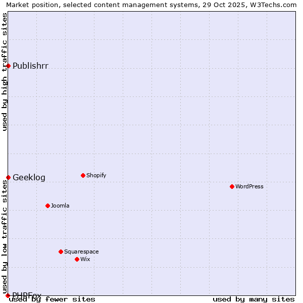 Market position of Geeklog vs. Publishrr vs. PHPFox