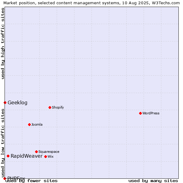 Market position of RapidWeaver vs. Geeklog vs. PHPFox