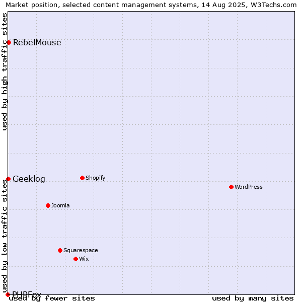 Market position of RebelMouse vs. Geeklog vs. PHPFox