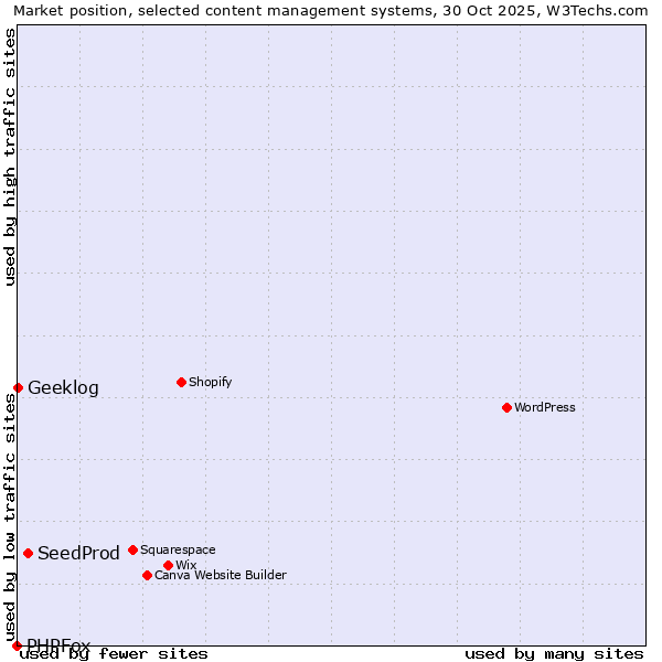 Market position of SeedProd vs. Geeklog vs. PHPFox