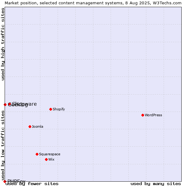 Market position of Shopware vs. Geeklog vs. PHPFox