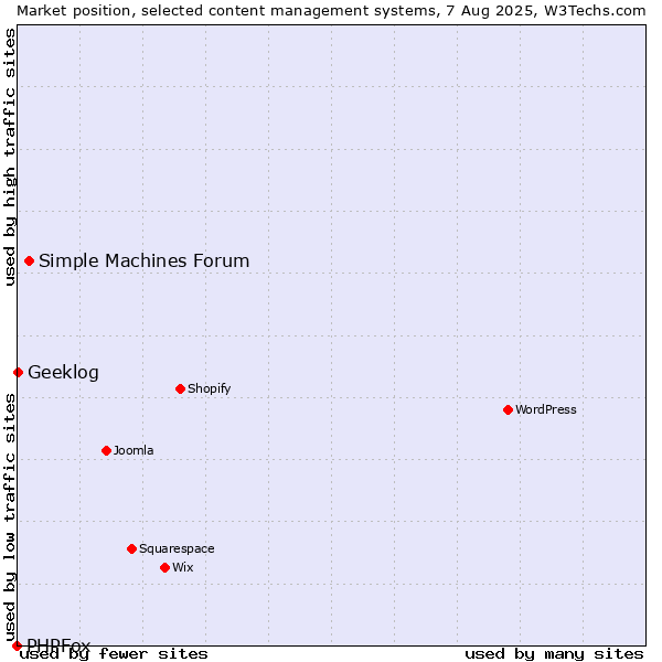 Market position of Simple Machines Forum vs. Geeklog vs. PHPFox
