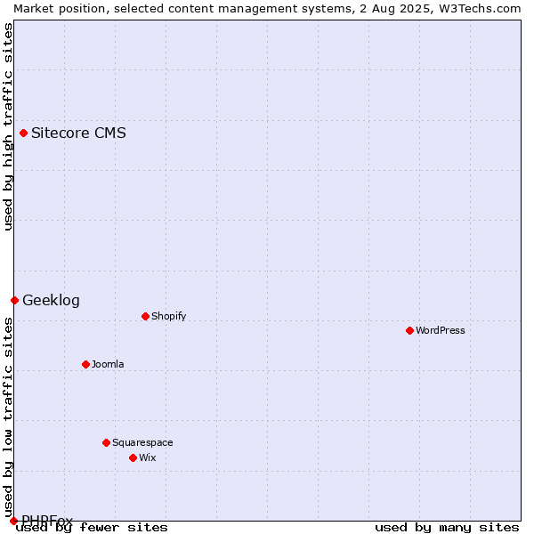 Market position of Sitecore CMS vs. Geeklog vs. PHPFox