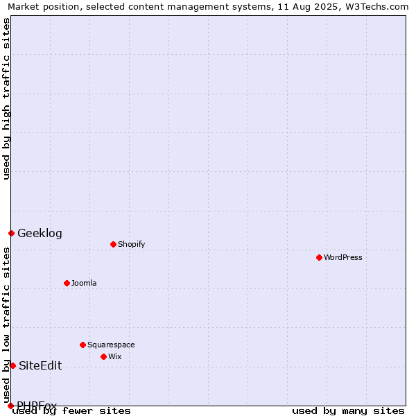 Market position of SiteEdit vs. Geeklog vs. PHPFox