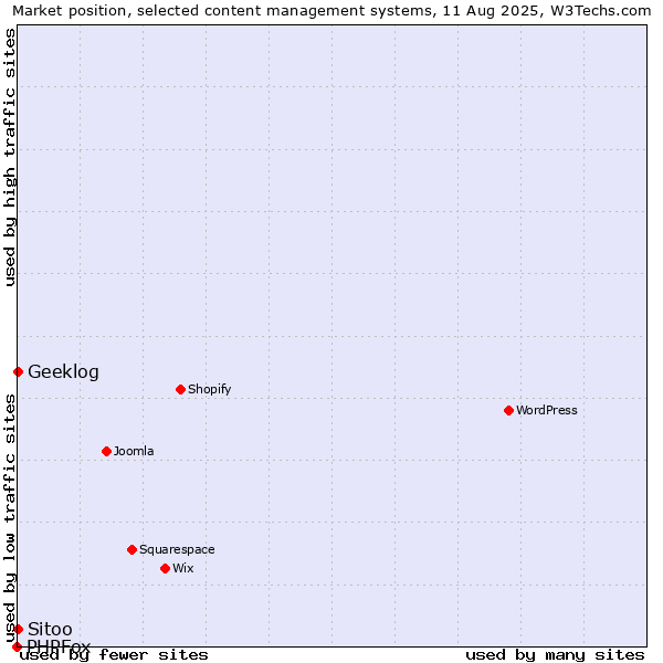 Market position of Geeklog vs. Sitoo vs. PHPFox