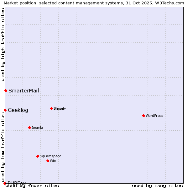 Market position of SmarterMail vs. Geeklog vs. PHPFox
