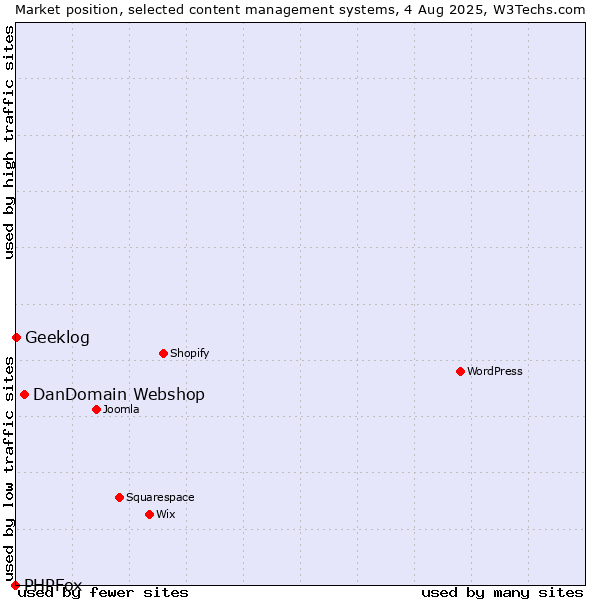 Market position of DanDomain Webshop vs. Geeklog vs. PHPFox
