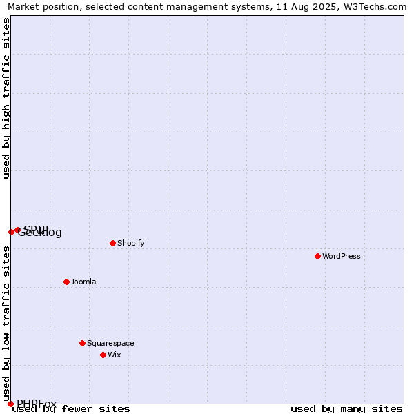 Market position of SPIP vs. Geeklog vs. PHPFox