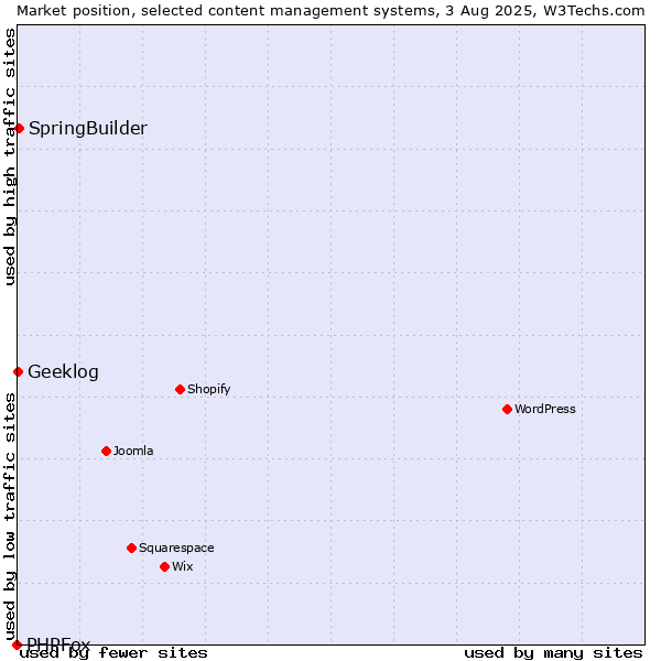 Market position of SpringBuilder vs. Geeklog vs. PHPFox