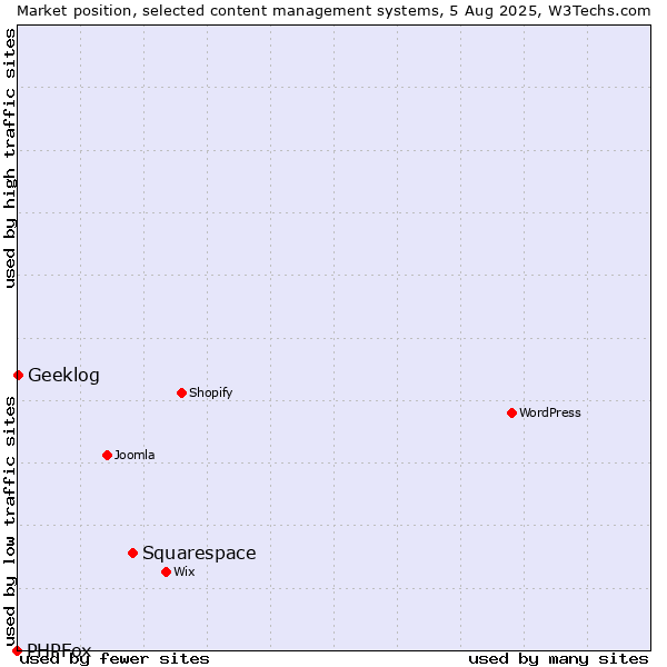 Market position of Squarespace vs. Geeklog vs. PHPFox