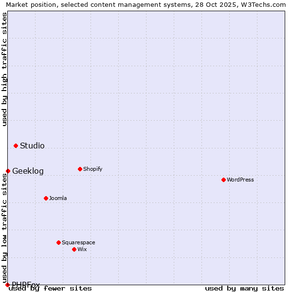 Market position of Studio vs. Geeklog vs. PHPFox