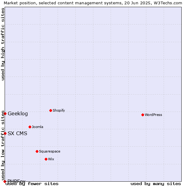 Market position of Geeklog vs. SX CMS vs. PHPFox
