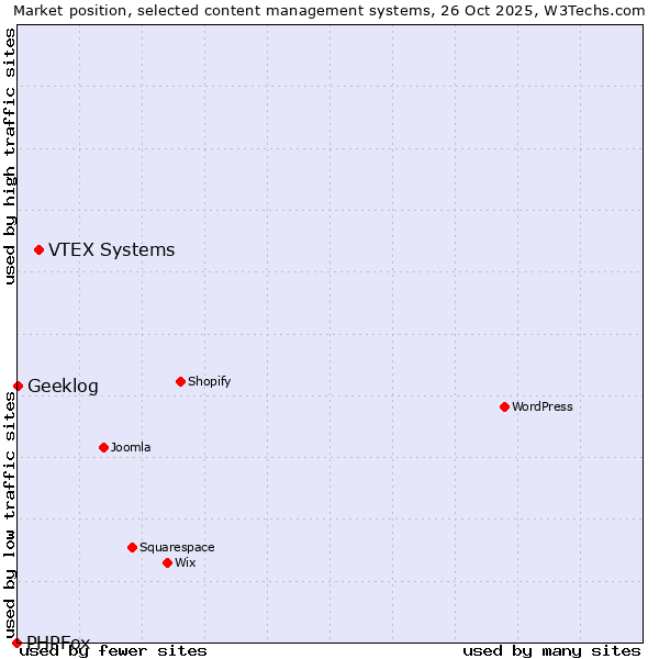 Market position of VTEX Systems vs. Geeklog vs. PHPFox