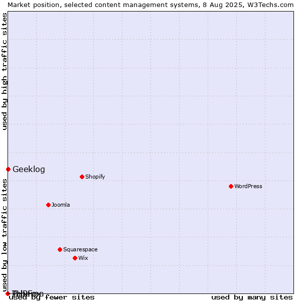 Market position of Geeklog vs. PHPFox vs. Taberna