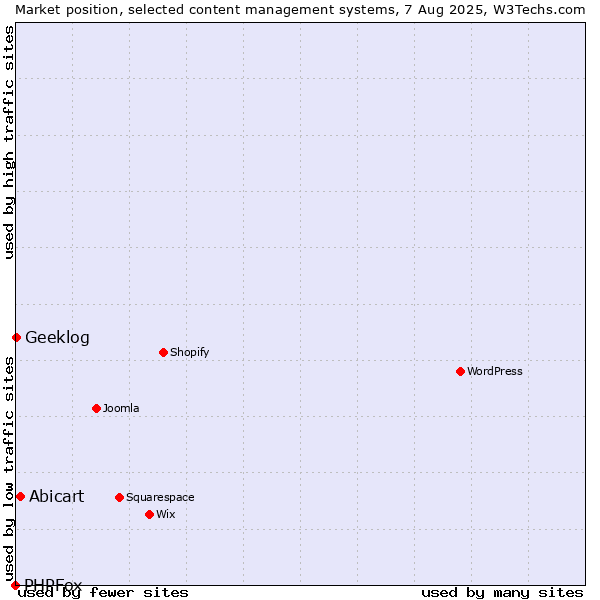 Market position of Abicart vs. Geeklog vs. PHPFox