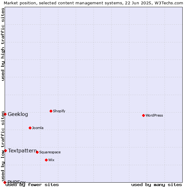 Market position of Textpattern vs. Geeklog vs. PHPFox